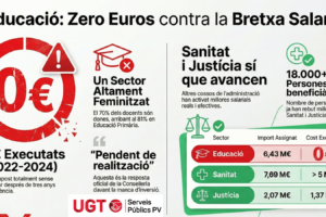 UGT denuncia que Educació ha executat zero euros en bretxa salarial malgrat ser el sector més feminitzat