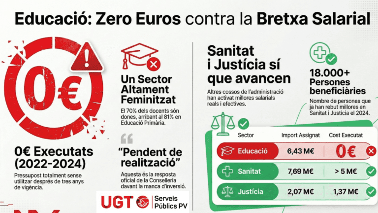 Lee más sobre el artículo UGT denuncia que Educació ha executat zero euros en bretxa salarial malgrat ser el sector més feminitzat
