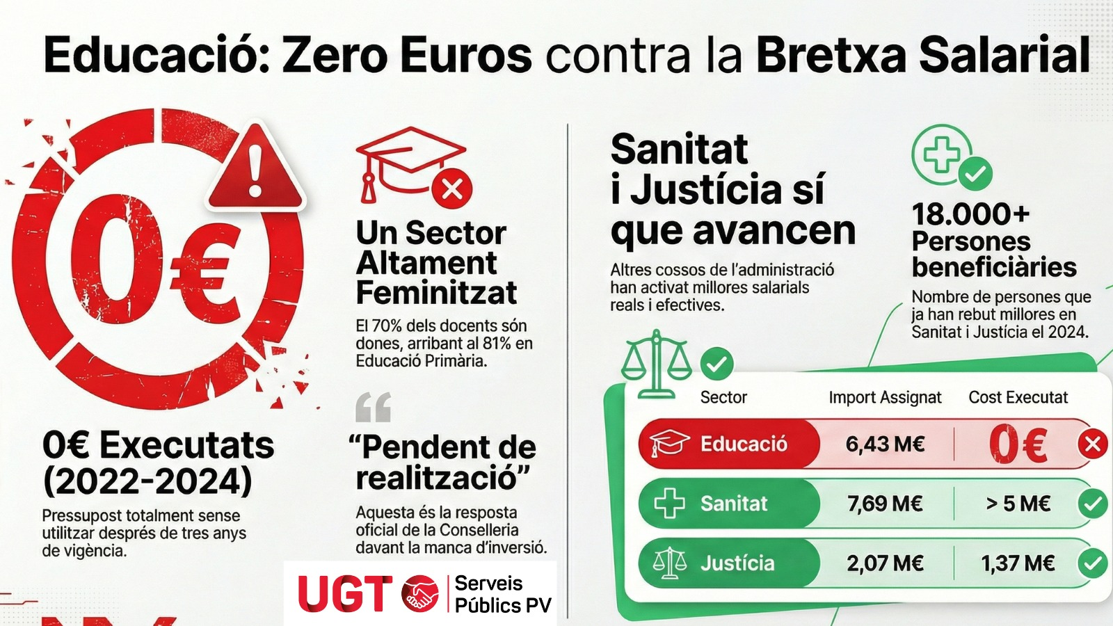 En este momento estás viendo UGT denuncia que Educació ha executat zero euros en bretxa salarial malgrat ser el sector més feminitzat
