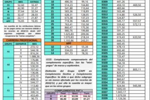Así quedan las tablas retributivas en la Generalitat tras el incremento salarial que UGT pactó con el Gobierno central